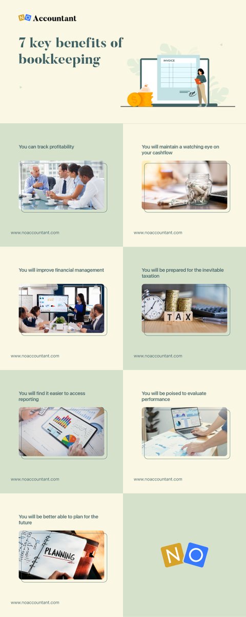 noaccountant's tweet photo. 7 key benefits of bookkeeping
Proper bookkeeping gives companies a reliable measure of their performance.
It also provides information to make general strategic decisions and a benchmark for its revenue and income goals. https://t.co/L6hMnxbrst
#business #startup #financeplan https://t.co/4PsNlGfYGe