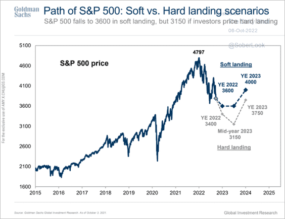 LanceRoberts's tweet photo. As #GS continues to be consistently wrong on their estimates and outlooks, they have now cut their #hard #landing scenario from 3400 a couple of weeks ago to 3150. (In January, they had no prediction of a recession.) https://t.co/gGxQR8baeq