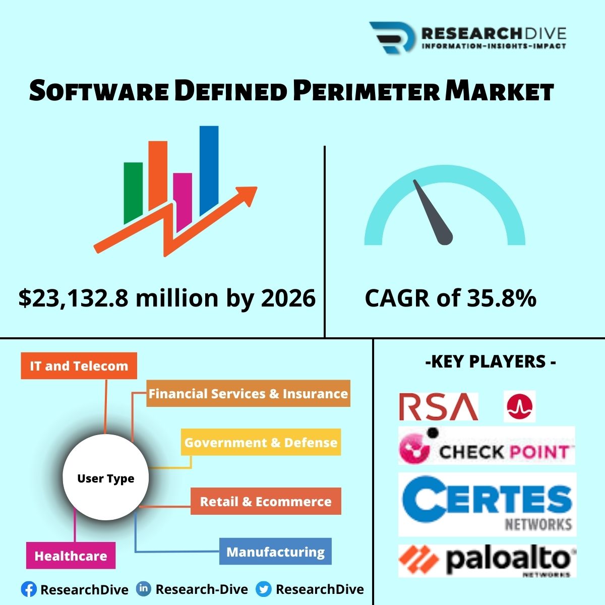 ResearchDive's tweet photo. 3 Reasons Why Software Defined Perimeter (SDP) is Better than VPN
https://t.co/efzXyRqz7E
#softwaredefined #perimetersecurity #perimeterprotection #perimeter #networksecurity #networksecurityengineer #networkservices #endpointsecurity #endpoint #endpointmanagement https://t.co/Wjamhe8Ovl
