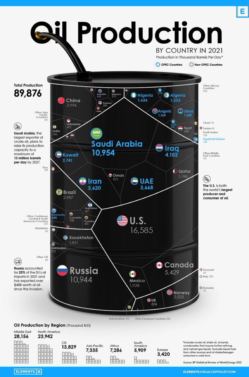 ValaAfshar's tweet image. WORLDWIDE OIL PRODUCTION
