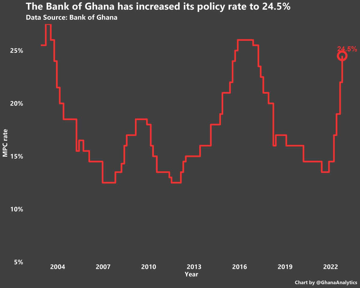 GhanaAnalytics's tweet photo. The Monetary Policy Committee of the Bank of Ghana has increased its policy rate again by 250 basis points to 24.5%, as part of efforts to address inflationary pressures. One would expect the cost of borrowing to rise yet again https://t.co/5UojL9ezgA