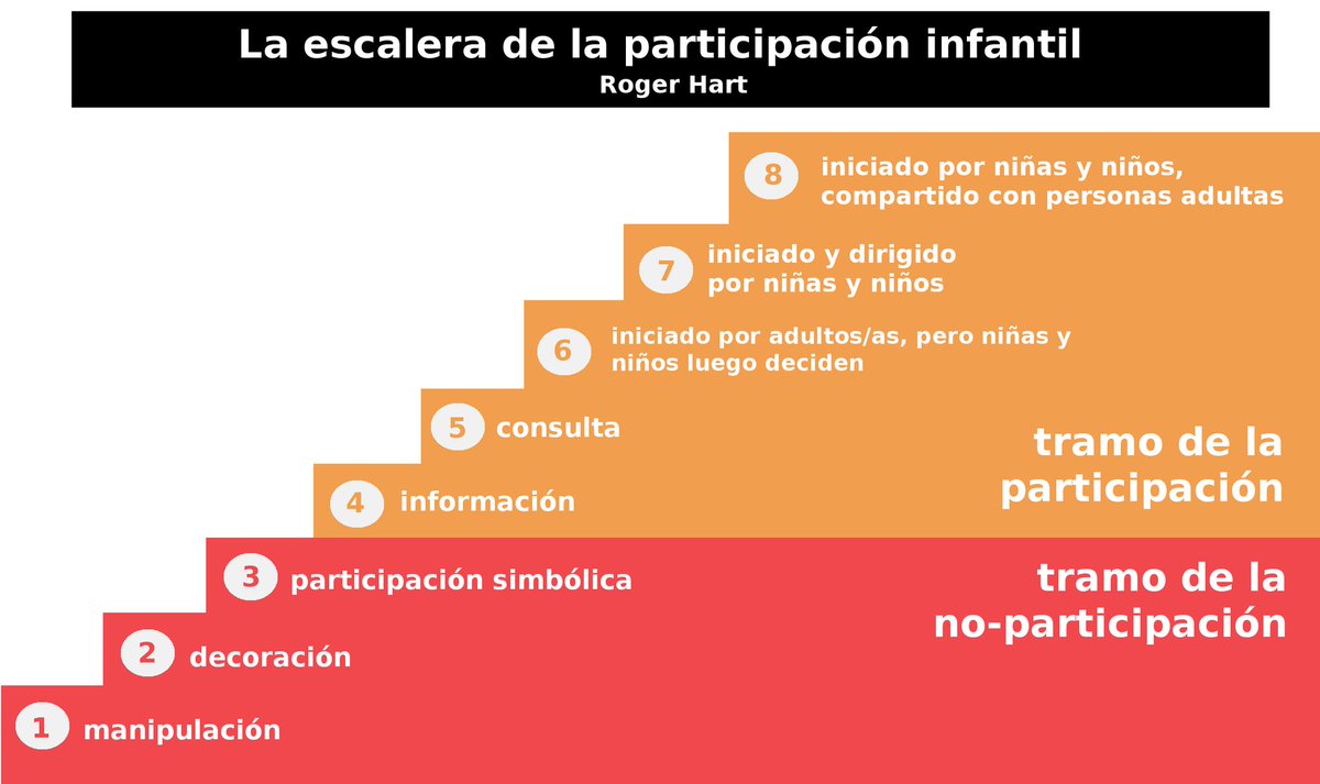 neusota's tweet photo. Ya hemos puesto en marcha la #participación infantil real y efectiva en nuestras #asambleas. Poco a poco iremos subiendo en la escalera de participación de #RogerHart, fomentando así la autonomía de los niños y niñas en estos espacios.

#inclusión #voz #interesescomunes https://t.co/Rsks5OORsq