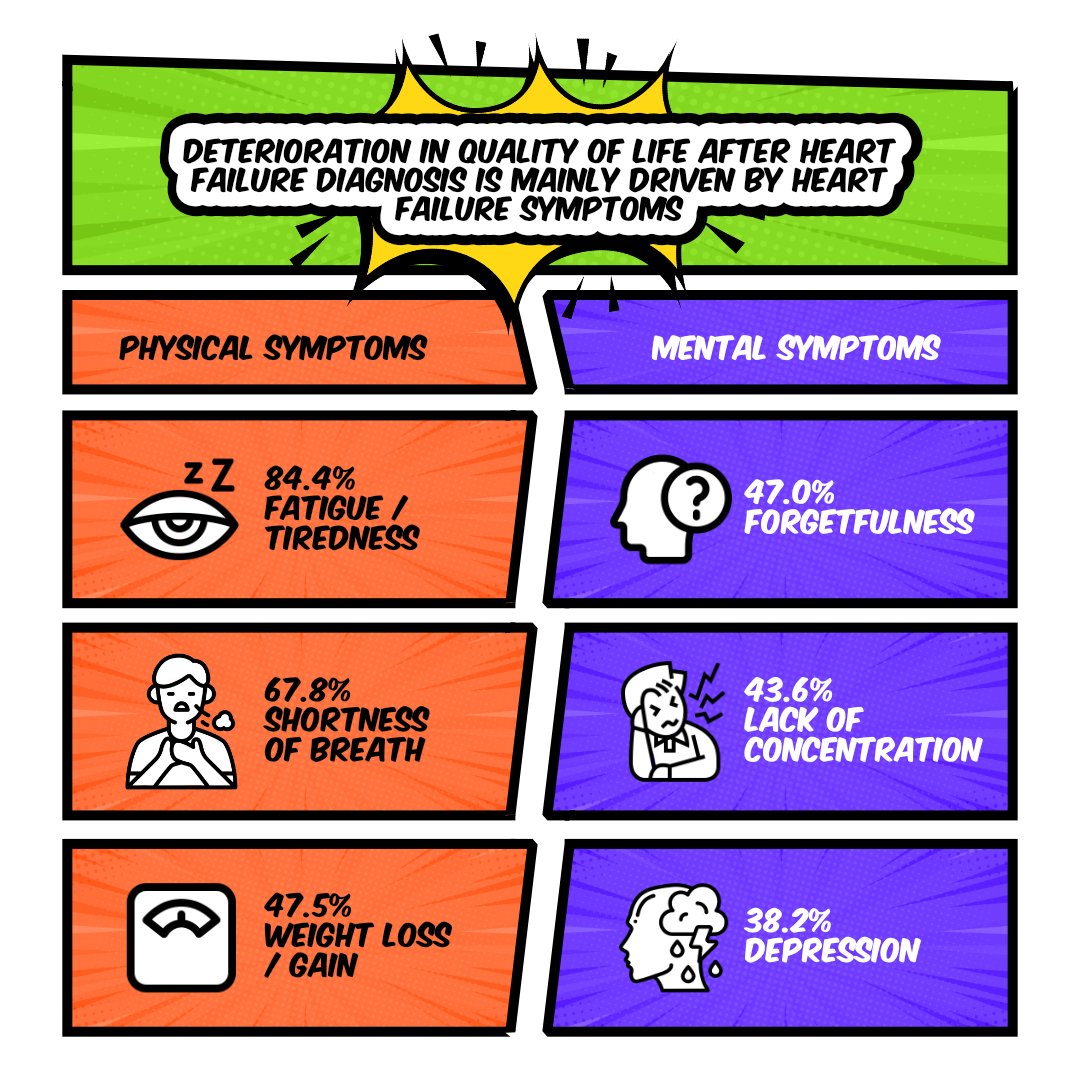 Quality of life deteriorates after heart failure diagnosis mainly because of heart failure symptoms. Here are the three most experienced physical & mental symptoms as stated by patients in the new whitepaper Heart Failure: An Inconvenient Truth #QOLHF 👉 qrco.de/hfit