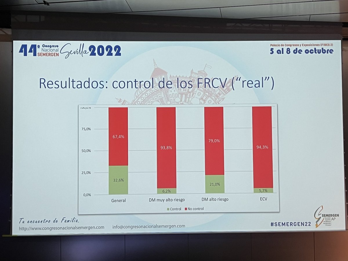 Grado de control de los FRCV de los pacientes incluidos en el estudio #Iberican presentados por el Dr @SergioCinza Mucho trabajo para alcanzar un control óptimo del riesgo cardiovascular #semergen22