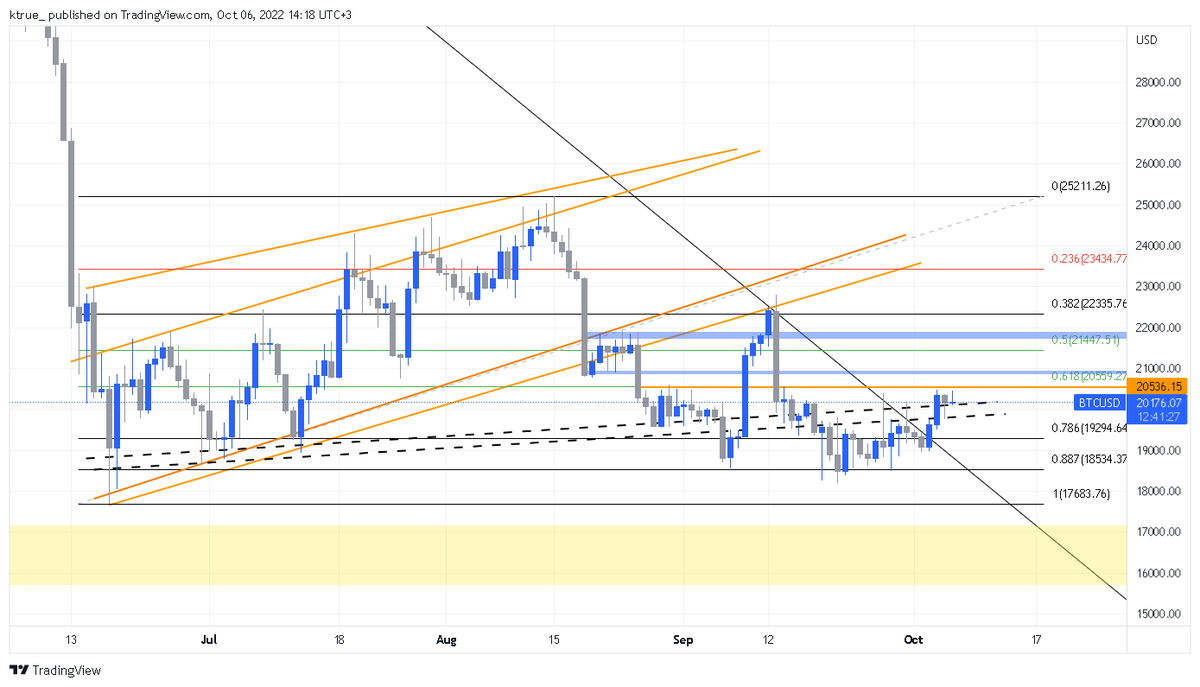 ktrue_'s tweet photo. #Bitcoin October 6, 2022 - daily report. Here are possible targets. Check this out👇

$BTC #CryptoNews #cryptocurrency #ETH #BTC  #Crypto #cryptotrading  #Cardano $ADA #BTCUSDT #Binance  #cryptocurrencies #Etherum #Cryptocurency https://t.co/sa4yNXiYyV