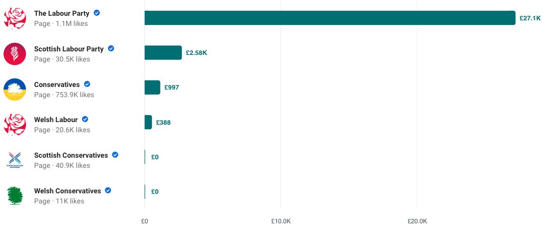 Here's a chart of UK Facebook spending over the last three months by Labour and the Tories. Labour - low level, but consistent. Tories - non-existent.