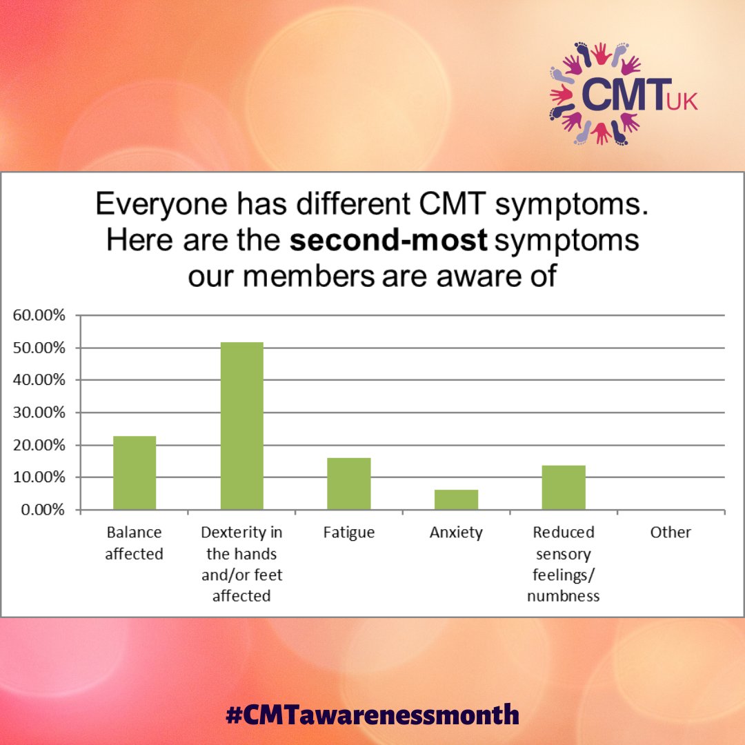 CMTUnitedKdom's tweet photo. There are over 100 types of #CMT, making it a complex condition.
Everyone experiences CMT differently. 
As part of CMT Awareness Month, we wanted to highlight this, so we asked our members which CMT symptoms they are MOST aware of.  
#CMTawarenessmonth #charcotmarietooth https://t.co/UBtnak0d20
