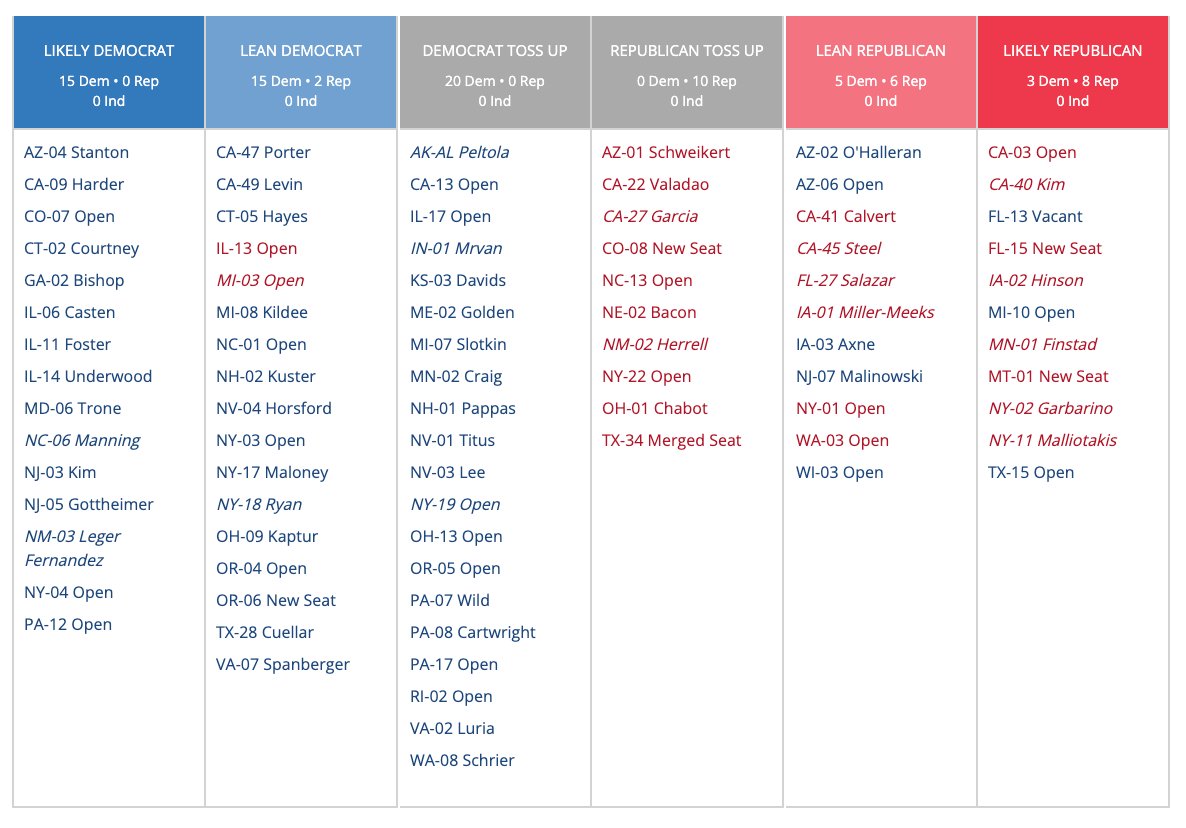 Dave Wasserman On Twitter NEW CookPolitical House Ratings 211 Seats At Least Lean R 194 dave-wasserman-on-twitter-new-cookpolitical-house-ratings-211-seats-at-least-lean-r-194