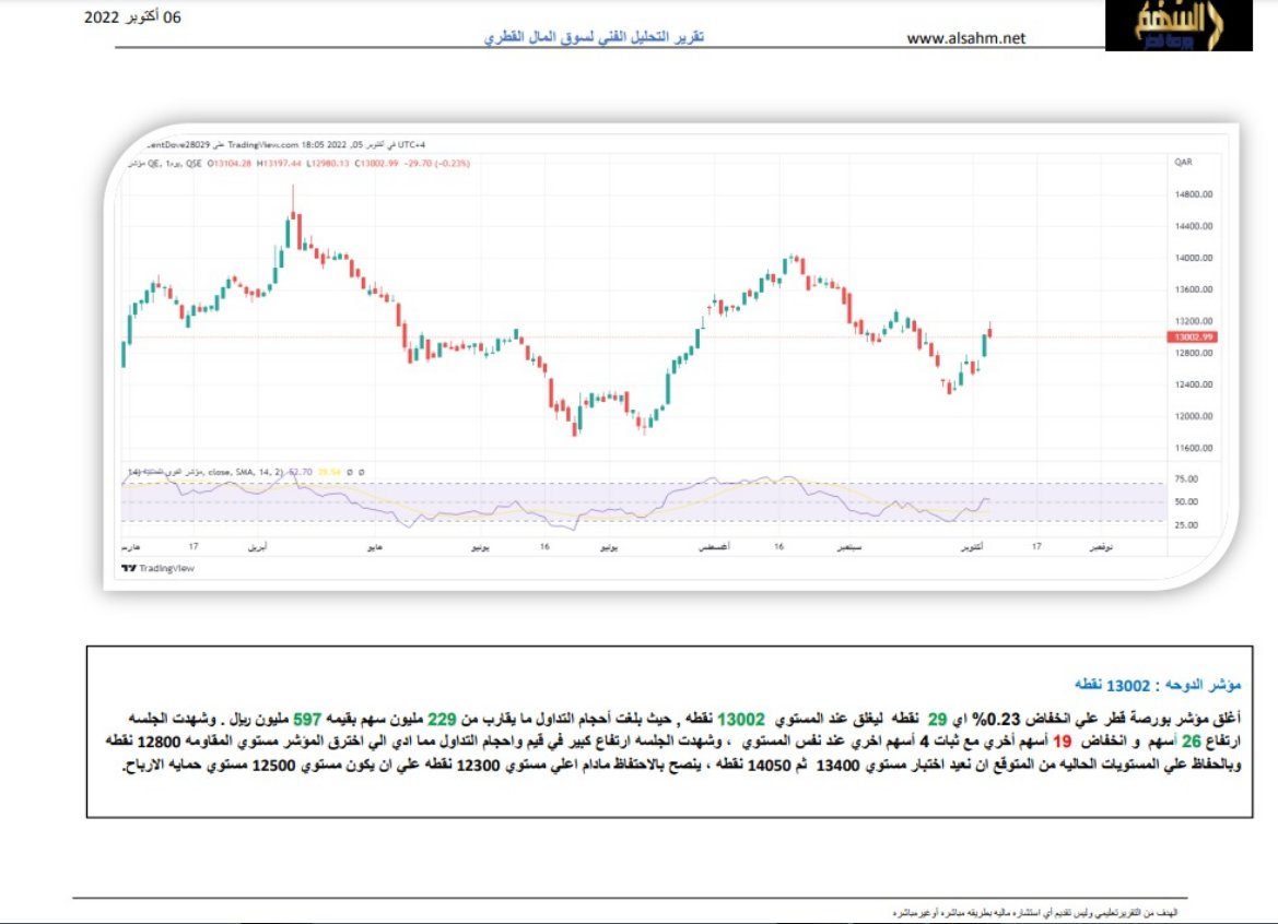 مؤشر #السوق_القطرى اليوم 
تابع الحساب لتصلك اخبار السوق وتحليل فنى للاسهم يوميا 
وللتسجيل بالتوصيات المجانية سجل اسمك ورقم جوالك عن طريق الرابط مجانا لنتواصل معك
alsahmalqatari.com/landing/1/?ref…
او راسلنى بالخاص 

#بورصة_قطر
#قطر
#سوق_قطر