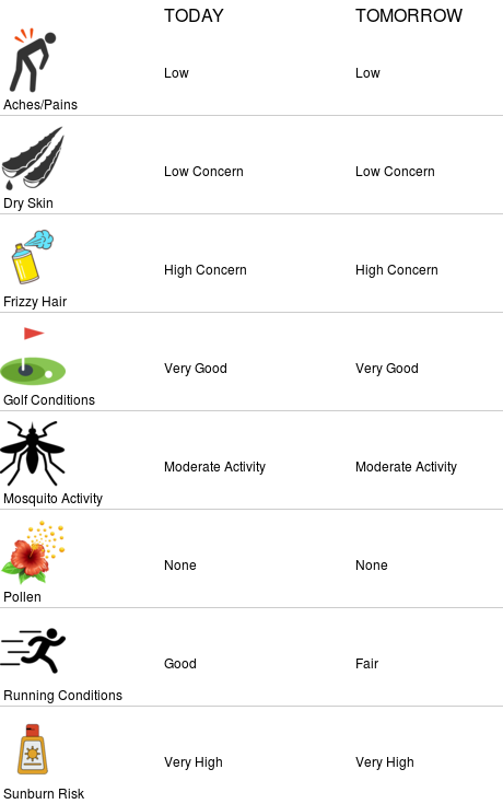 SGIBridgeWx's tweet photo. Lifestyle forecasts for St. George Island Bridge (https://t.co/3UoHASZycc) https://t.co/ndliaZ9Rbt
