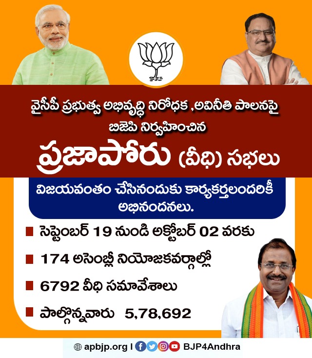 BJP4Andhra's tweet photo. వైసీపీ ప్రభుత్వ అసమర్ధ పాలన పై సెప్టెంబర్ 19 నుండి అక్టోబర్ 02 వరకు 174 అసెంబ్లీ నియోజకవర్గాల్లో 5.78 లక్షల మంది ప్రజల మద్దతుతో 6792  #PrajaPoru సభలను విజయవంతంగా నిర్వహించినందుకు @bjp4Andhra కార్యకర్తలందరికీ అభినందనలు. https://t.co/nai9yaCJe3