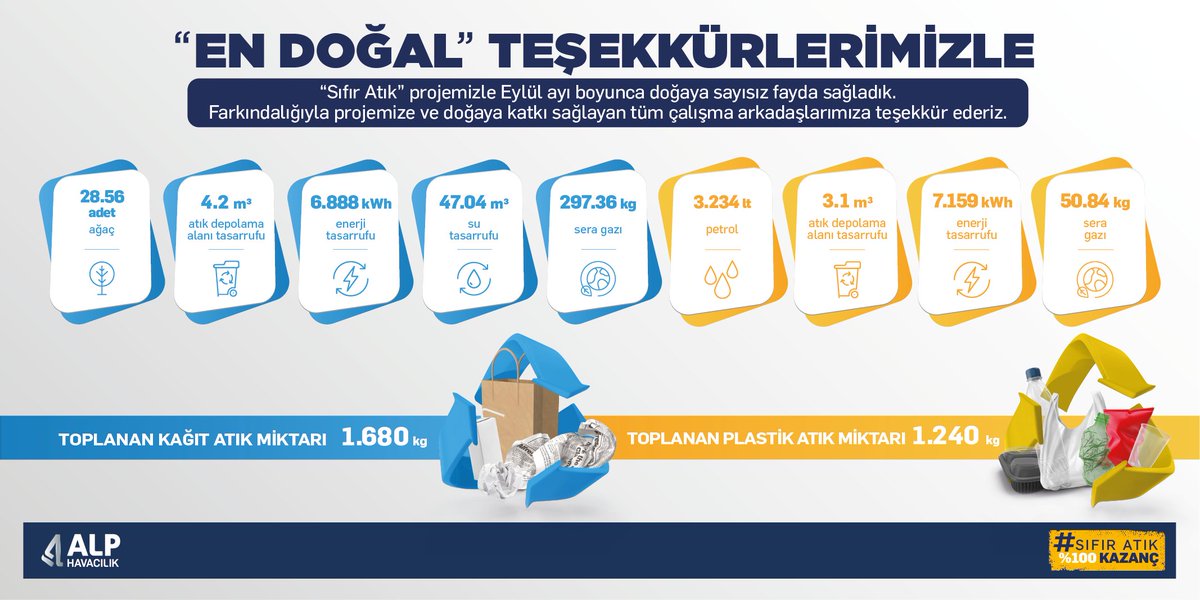 'Sıfır Atık' projemizle Eylül ayı boyunca biriktirdiğimiz atıklar doğada karşılığını buldu. Geleceği daha iyi bir yer yapmaya Alp Havacılık’tan başlayan tüm çalışma arkadaşlarımıza teşekkürlerimizi sunuyoruz. #AlpHavacılık #SıfırAtık #geridönüşüm #kağıt #plastik #atık