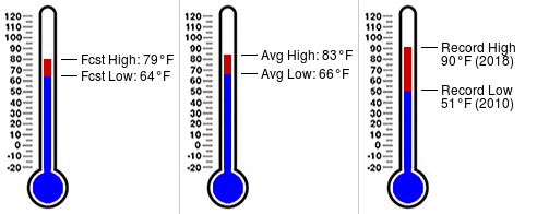 SGIBridgeWx's tweet photo. Daily almanac for October 6 at St. George Island Bridge (https://t.co/3UoHASZycc) https://t.co/6eUhqVOYCE