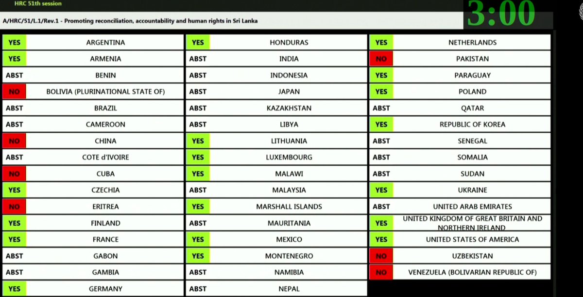 TamilGuardian's tweet photo. The resolution passes with 20 votes in favour, 7 against and 20 abstentions https://t.co/EgW5qG8iSp