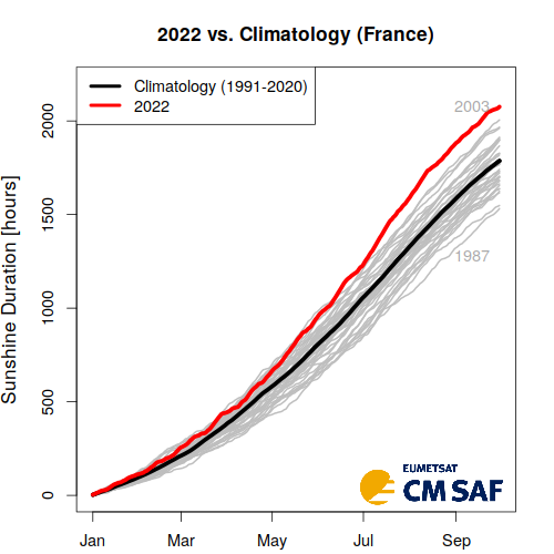 Line plot of accumulated sunshine duration for 01 January to 30 September for each year from 1983 to 2022 for France. 2022 has the highest values in the end with 2075.4 hours of sunshine duration