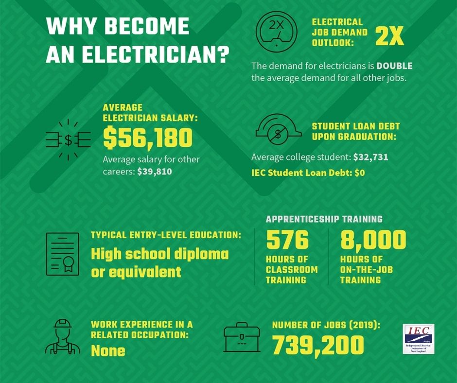 IEC_NewEngland's tweet photo. There are lots of great reasons to become an IEC Electrical Apprentice.
Contact us to find out how you can get started.

https://t.co/9XntwMpp9K

#ElectricalApprentice, #Learnatrade, #Apprenticeship, #IECNewEngland https://t.co/QZnKzARBuV