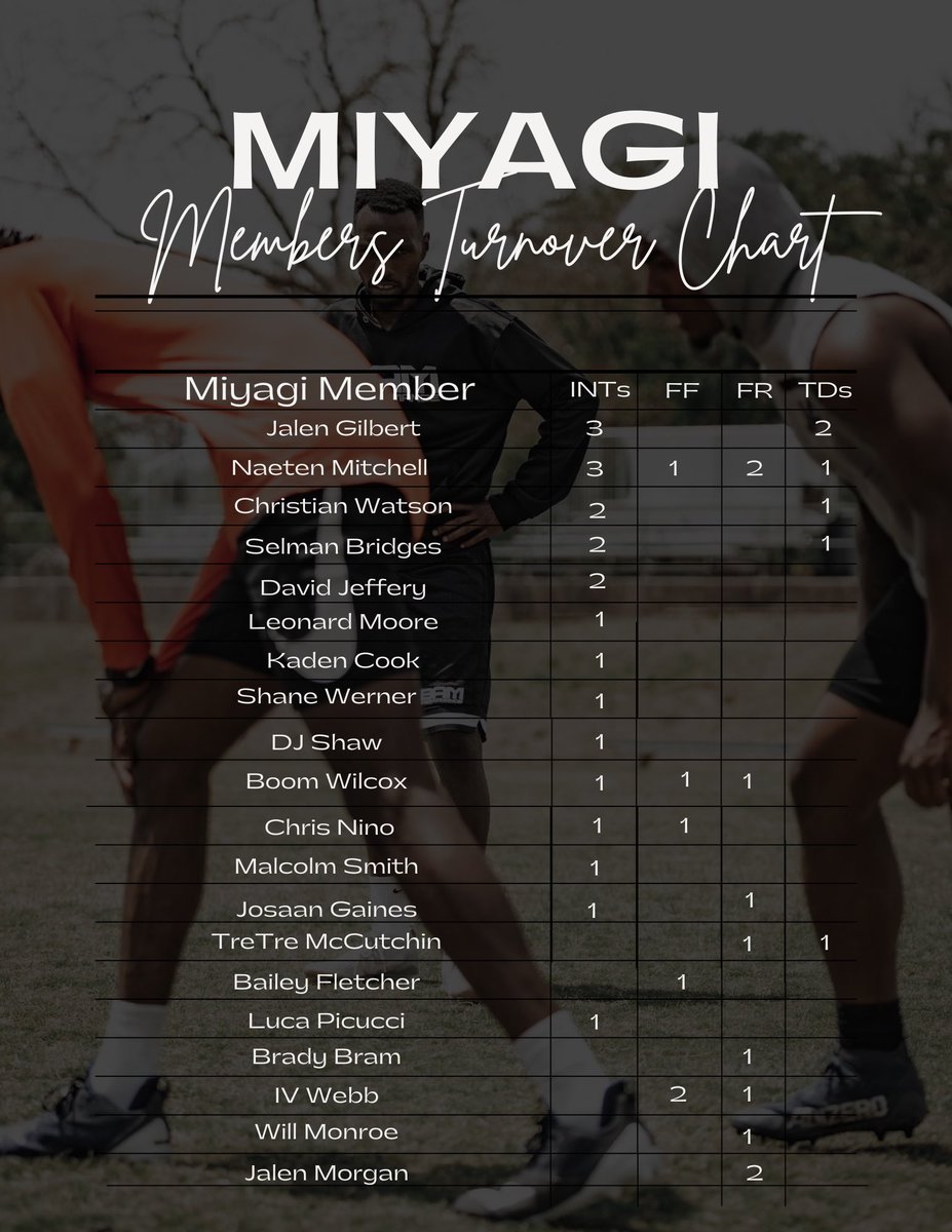 Bam Performance (@bamperformance) on Twitter photo 🧘🏾♂️🥋 UPDATED 🧘🏾♂️🥋
.
.
Miyagi Members Turnover Chart
.
.
<a href="/Jalen_Gilbert4/">Jalen Gilbert</a> still with 3 picks & 2 TDs
<a href="/NaetenMitchell/">Naeten Mitchell✞</a> shows why I brag about him so much. One of the most underrated in the state.
.
.
Who finishes the season #1? 🧘🏾♂️🥋 UPDATED 🧘🏾♂️🥋
.
.
Miyagi Members Turnover Chart
.
.
<a href="/Jalen_Gilbert4/">Jalen Gilbert</a> still with 3 picks & 2 TDs
<a href="/NaetenMitchell/">Naeten Mitchell✞</a> shows why I brag about him so much. One of the most underrated in the state.
.
.
Who finishes the season #1?