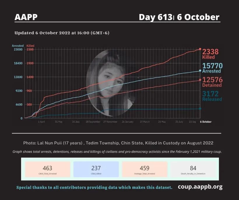 DAILY UPDATE 06/10/22 DAY 613

2,338 killed (+2)
15,770 total arrested (+4) 
12,576 still detained (+4) 

brief aappb.org/?p=23115

total arrested bit.ly/3t7IE90
still detained bit.ly/3m3Z8Lm
killed bit.ly/3taCmp3
released bit.ly/3MbC3kd