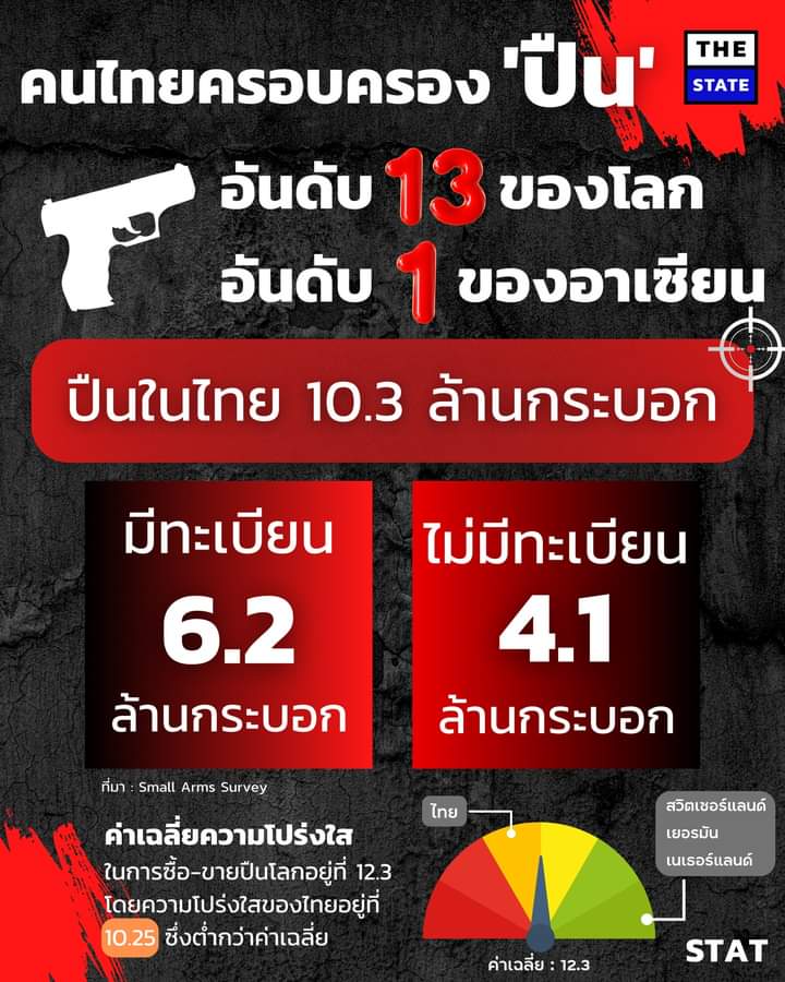 ไม่แปลกที่ประเทศ​ไทยจะมีเหตุการณ์​ปล้น, กราดยิง, ฆ่ากันตายอย่างถี่ๆ​ เพราะว่าอัตราการครอบครองปืนของไทยเรานี้เป็นทีี1ของอาเซียนและเป็นที่13ของโลก​ แต่ความโปร่งใสในการซื้อขายไทยอยู่ที่ค่าเฉลี่ย
10. 25ซึ่งต่ำกว่ามาตรฐา​นมาก​ #กราดยิงหนองบัวลําภู