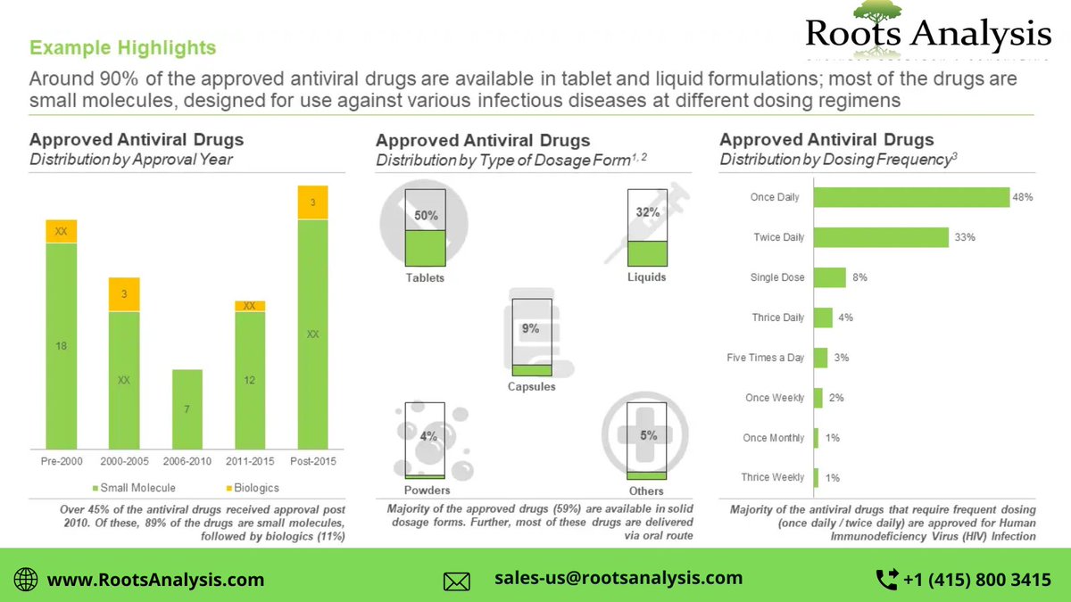 RootsAnalysis's tweet photo. Presently, more than 375 companies are engaged in the development of over 420 early and late-stage antiviral drugs, worldwide.
Some of the players listed in our report include @allo_vir @Amgen @biogen @pfizer
Source:- https://t.co/jhvNW1nBVw
#Antiviraldrugs #RootsAnalysis https://t.co/Sptf5SQTah