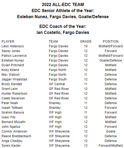 edcscores's tweet photo. EDC Boys Soccer
All-EDC team, player of the year, and coach of the year
#edcboyssoccer https://t.co/ghbMgmIyYJ