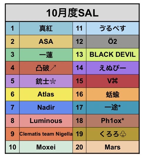 turf_channel's tweet photo. 10月度 "SAL"《Day1開幕戦》実況!! 

▽配信はこちら
https://t.co/QSL0Ss0WJ0 

10/6 22:00~ SAL開幕戦!!
大事なDay1から好スタートを決めるのはどこだ!?
1か月間よろしくお願いします！！

実況 ターフ
解説 たぁぼぉ(東京滞在時間15分)

#リーグ戦 #SAL #ターフの実況 https://t.co/RPyiDgDoIk