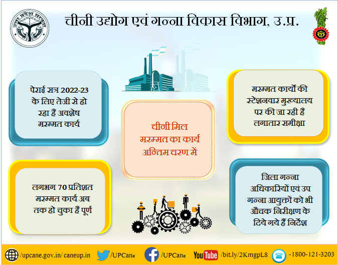 UPCane's tweet photo. ''चीनी मिल मरम्मत का कार्य अन्तिम चरण में ''
@UPCane @UPGovt @CMOfficeUP @InfoDeptUP https://t.co/crOlVXtu0u