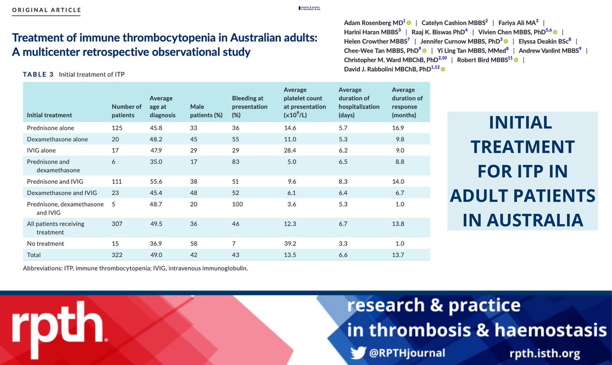 Do you treat adult patients with #ITP? This new #RPTH article reviews the treatment of over 300 adults in Australia. Treatment failure was common; over half of the cohort received one or more second-line treatments. Click here for all of the details: bit.ly/3rlhGsV