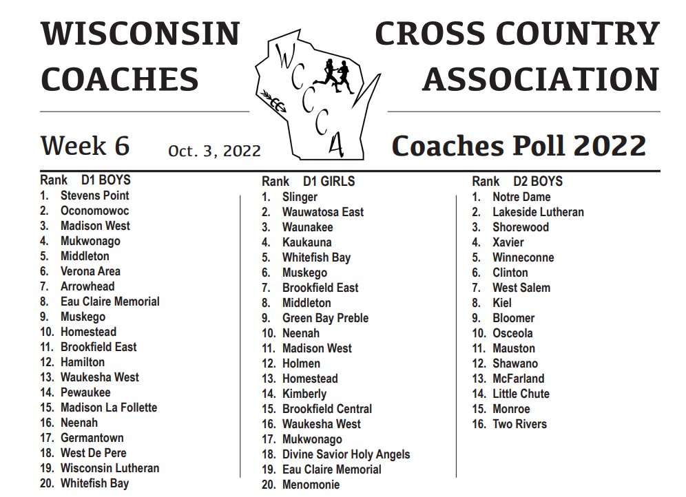 Our guys made another jump in the week 6 coaches poll! They are all the way up to 6th after starting the season at 15th. They've came such a long way. With only 4 races left in the year we're hoping to end the season with a bang!