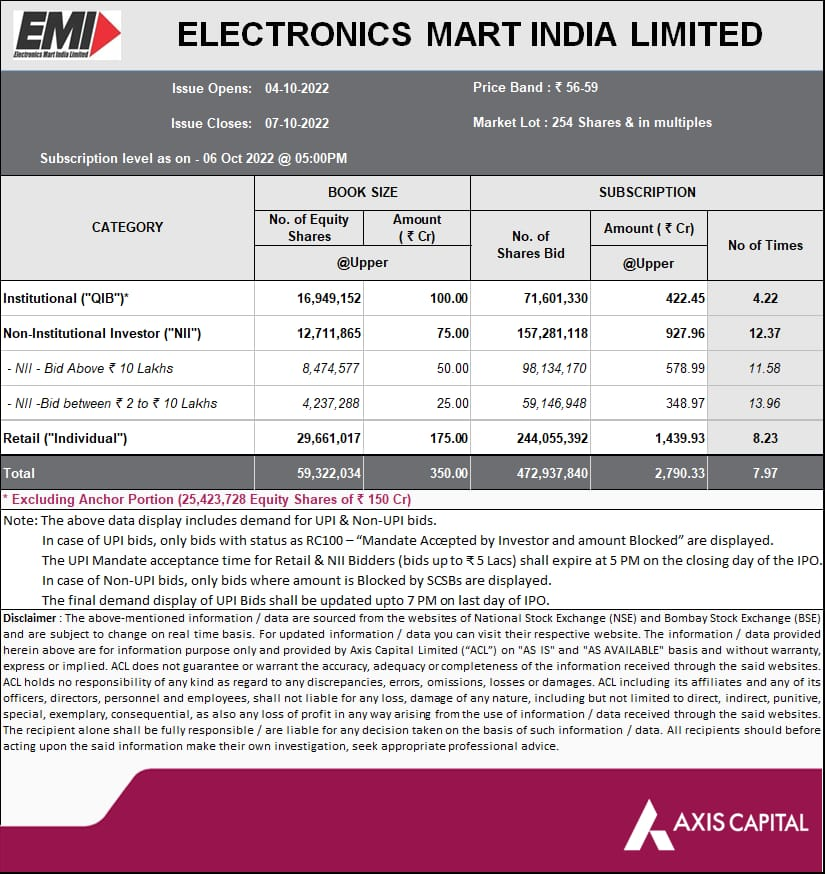 UnlistedXChange's tweet photo. 2nd Day EOD Figures of Subscription of #ElectronicsMartIndia IPO.
Source - #AxisCapital
#EMILIPO #EMIL #IPO #IPOs #SEBI #DRHP #PreIPO #PvtEquity #UnlistedShares #UnlistedStocks #Unlisted https://t.co/wgtlkadq3w