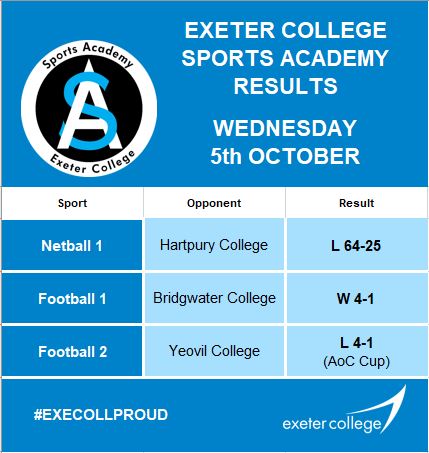 execollsport's tweet photo. Well done to all of our Sports Academy teams who played yesterday afternoon 👏🏉🏐⚽🏑🏀
#execollproud #exefam #uptheexe @ExeterChiefs @exechiefsacad @ExeChiefsWomen @OfficialECFC @ExeterCCT @EcfcFutsal https://t.co/foq0jumb0A