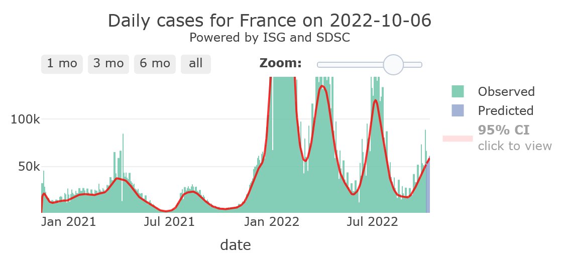 1/4 – France (R-eff=1.14) is rising in its #COVID19 epidemic activity, plateauing at low mortality.
61,340 cases and 39 deaths/day to be reported by Oct 12, if at same pace.
Regional forecast for Oct 06 to Oct 09:
https://t.co/4Gsv3Haj4h 
Powered by:@ISG_UNIGE & @SDSCdatascience 