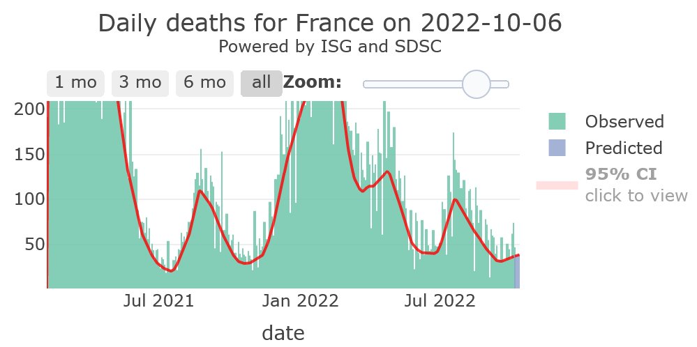 1/4 – France (R-eff=1.14) is rising in its #COVID19 epidemic activity, plateauing at low mortality.
61,340 cases and 39 deaths/day to be reported by Oct 12, if at same pace.
Regional forecast for Oct 06 to Oct 09:
https://t.co/4Gsv3Haj4h 
Powered by:@ISG_UNIGE & @SDSCdatascience 