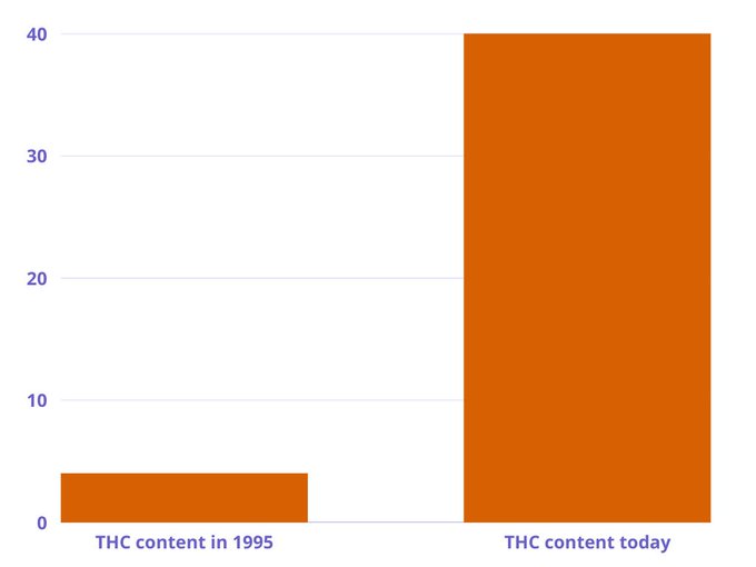 10x stronger than back in 1995... woah.
conta.cc/3edgiWu