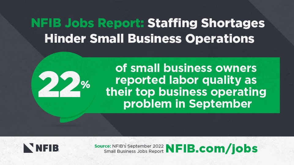 OUT TODAY: The NFIB Research Center released its September #smallbiz #jobs report which found that worker shortages remain a top issue for #smallbiz owners. 22% of #smallbiz owners report labor quality as their top business operating problem. More here: [Link to press release]