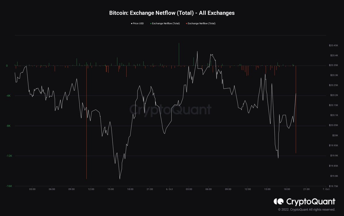 JA_Maartun's tweet photo. 🚨🚨 Another 12k (!!) $BTC out of exchanges

Signal or noise? Pick your side.

#Bitcoin #Crypto #Exchanges #Onchain #Data https://t.co/z6AmJxX86X