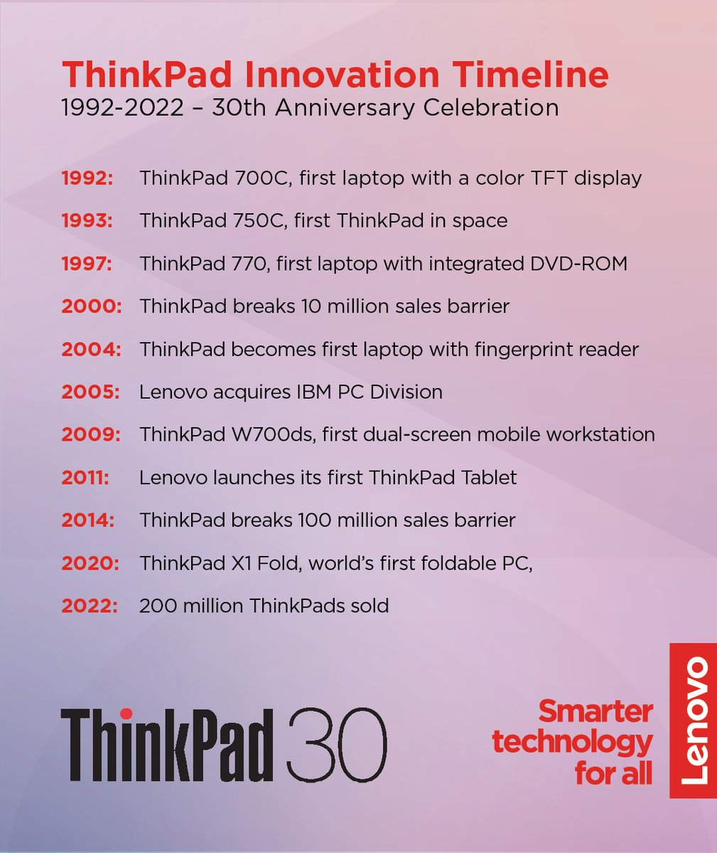 ejbinkley's tweet photo. 30 years of innovation, and we’re just getting started! Proud to celebrate the 30th anniversary of breaking barriers and finding “firsts.” #thinkpad30 #thinkon #wearelenovo https://t.co/VvedSgnZGZ