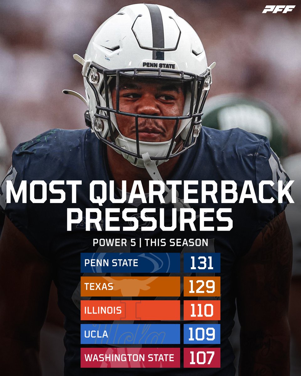 PFF_College's tweet photo. The top defenses in the country at getting after the QB💥 https://t.co/wDWlgRSYcq
