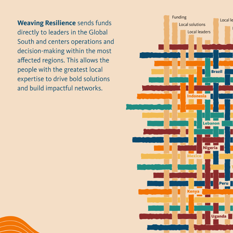FordFoundation's tweet photo. #WeavingResilience is a new type of philanthropy that will fortify #CivicSpace by strengthening and connecting civil society organizations and leaders across the Global South.