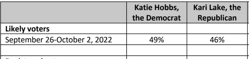DeanObeidallah's tweet photo. Trump loving democracy denier @KariLake keeps lying that she's leading in every poll to set up her claim of election fraud. That's why I want to mare sure she sees new CNN poll that shows she is LOSING to Democrat Katie Hobbs 49% to 46%. Pls share so Lake can NOT deny seeing it https://t.co/p6UMMFRAQg