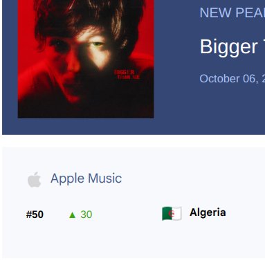 LouIn22's tweet photo. #BiggerThanMe jumped up 20 songs to #50 on Apple music in Algeria, Africa today! 

You're everywhere @Louis_Tomlinson https://t.co/eozm7pm1GH