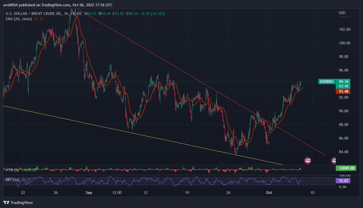 avs_IND's tweet photo. Brent > $94
#USDBRO https://t.co/NPK40mja6N