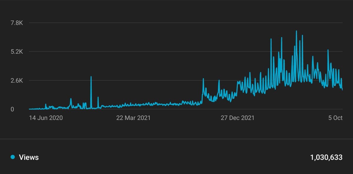 Big thanks for all your support, the channel has just got over 1 million views, feeling very humble #vrgaming #vrgames #vr