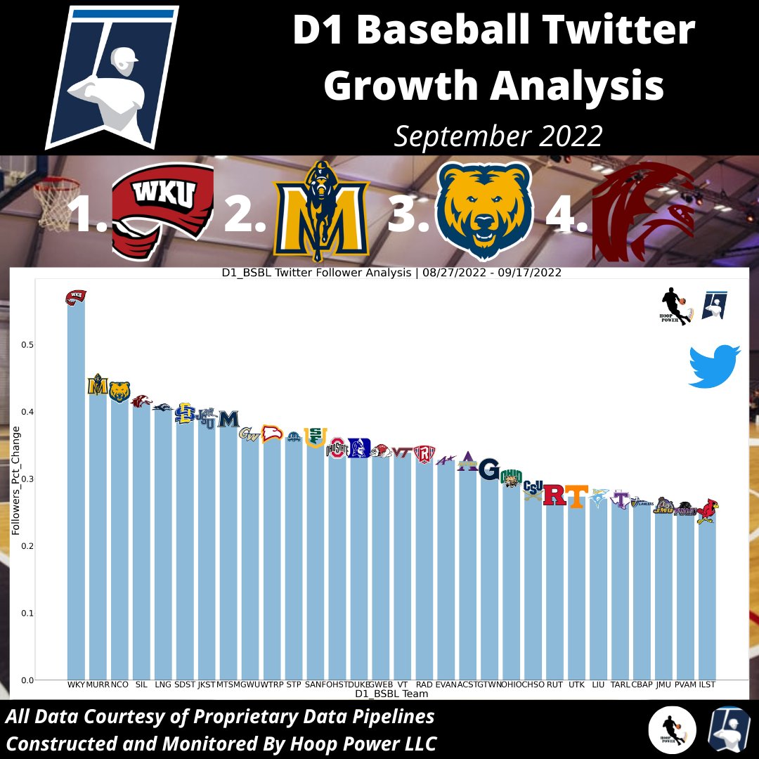 Which #D1Baseball Programs Have Grown Their Audience The Most on #Twitter (% Growth) During the Month of September? 1 - @WKU_Baseball 2 - @RacersBaseball 3 - @UNC_BearsBSB 4 - @SIU_Baseball #StatsTwitter #GoTops #WeAreRacers #BearsStrong #GetUpGreeley #DawgBall #Salukis