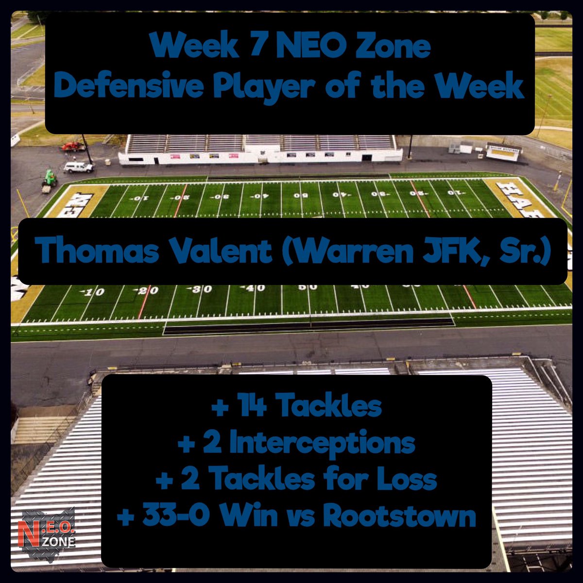 NEOZoneHS's tweet photo. Week 7 NEO Zone Defensive POTW 🥇

Congratulations to Warren JFK senior Thomas Valent, who was voted as our “Defensive Player of the Week”!

Valent had a monster game in JFK’s shutout win over Rootstown, as he finished with 14 tackles, 2 TFLs, and 2 INTs.

#NEOFB 🏈 https://t.co/nCbd2OCzVx