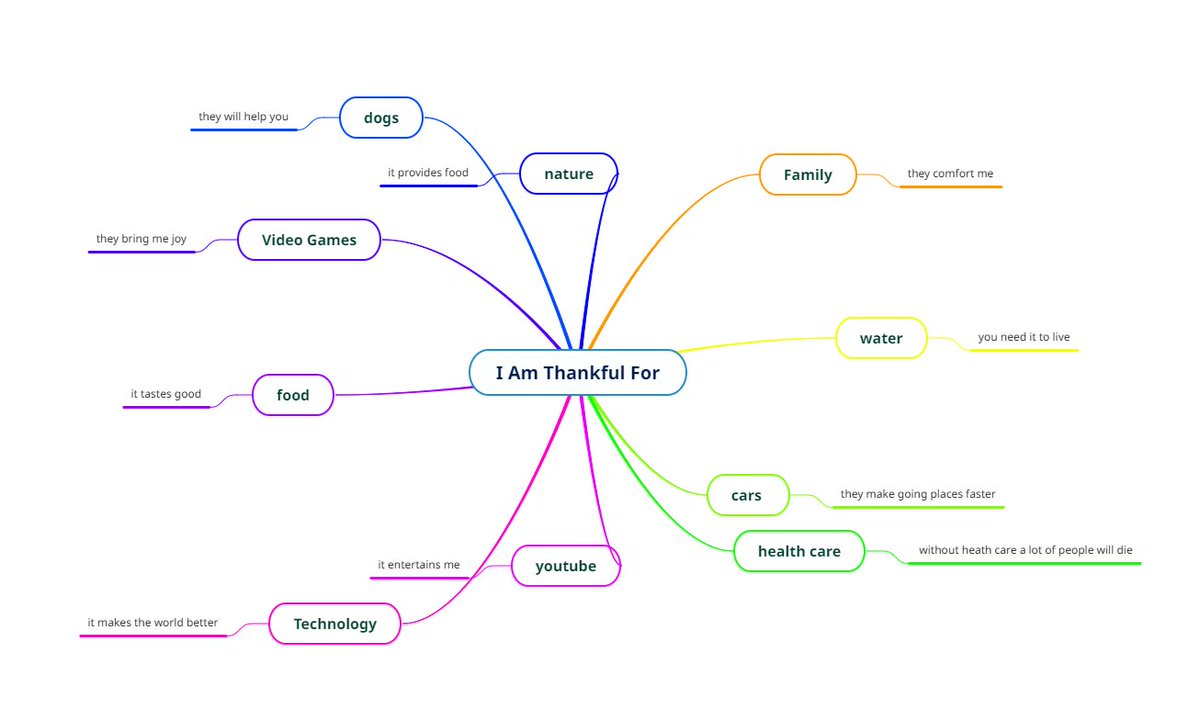 MrKSDyck's tweet photo. Grade 5/6s @PortWellerPS created #MindMaps with @mindomo this week to #Organize their #Ideas/#Thinking about what makes them #Thankful. #Gratefulness #Gratitude #MentalHealth #PositiveThinking #Brainstorm #Categorize #GeneratingIdeas https://t.co/X6m5DIbqTH
