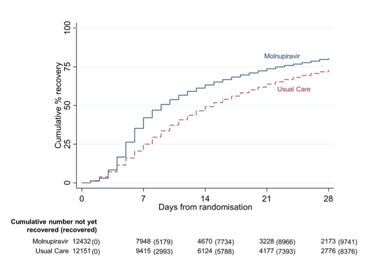 Molnupiravir vs standard of care for outpts with Covid19. No difference in the already low rate of hosp/death, but take a look at this Time to Recovery 2ndary endpoint, a 4-day benefit! Robust across subgroups. Caveat: Open label design. papers.ssrn.com/sol3/papers.cf… h/t @ASPphysician