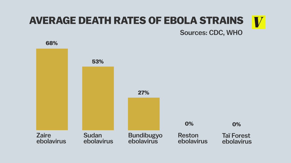 Craig_A_Spencer's tweet photo. Like Ebola Zaire, Ebola Sudan has a similar incubation period (2-21 days), same transmission (direct contact with blood or body fluids), and high mortality (>50%).

However, unlike Ebola Zaire, there is NO licensed treatment or vaccine! https://t.co/BgclVIvdSH
