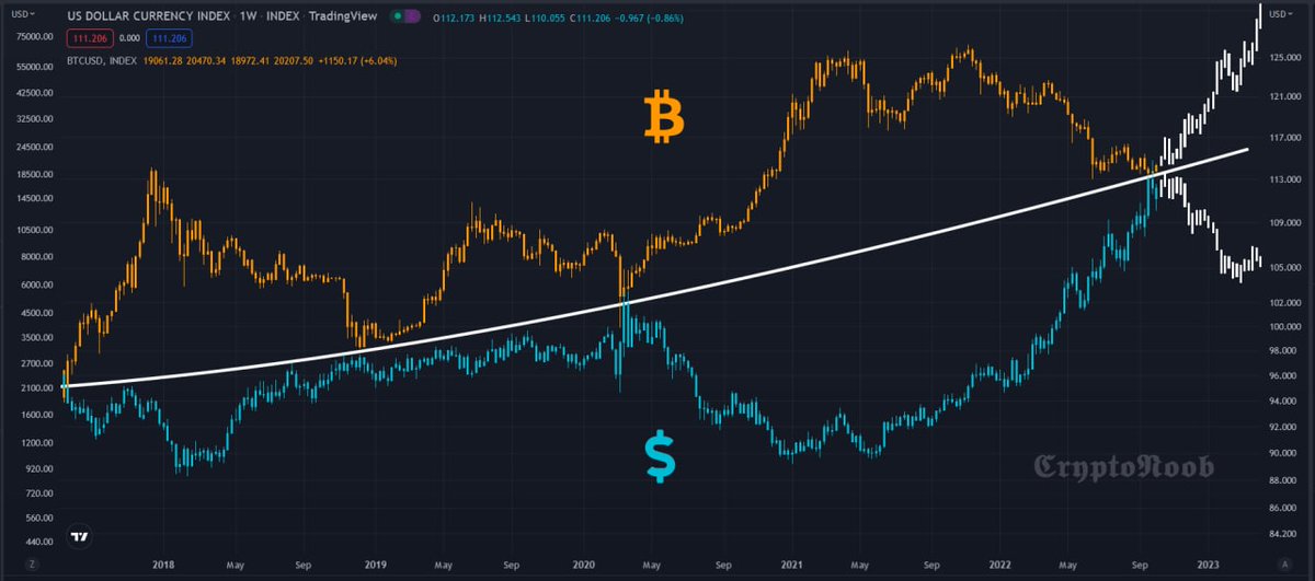 CryptoLiones's tweet photo. many people say that the Defi altcoin will recover and even hype it up again. what do you think?
#cryptolionessupdate #DXY #Bitcoin #Defi #altcoins https://t.co/nlQZpWSfRh
