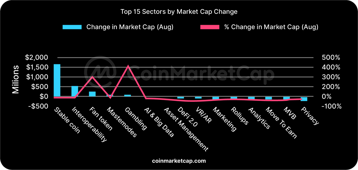 Openbets_gaming's tweet photo. Based on @CoinMarketCap (CMC)

To everyone's surprise, #Crypto #Casino had the most percentage increase in market capitalization of any cryptocurrency in the past month.

#Web3 casinos are progressing in the correct direction as they evolve.

Hit Retweet 👇button if you agree https://t.co/8Nlu4RK4Px